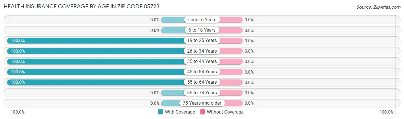Health Insurance Coverage by Age in Zip Code 85723