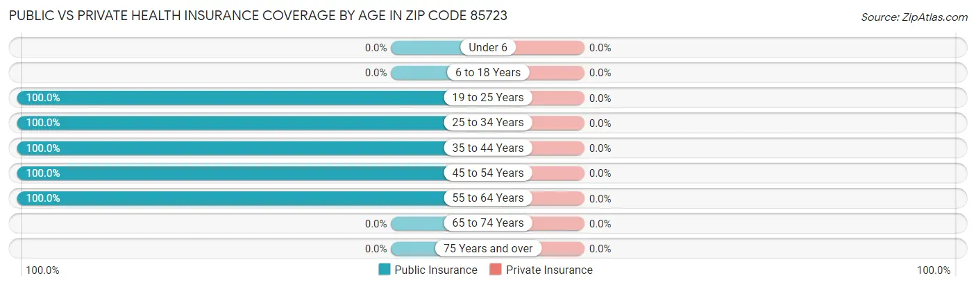 Public vs Private Health Insurance Coverage by Age in Zip Code 85723