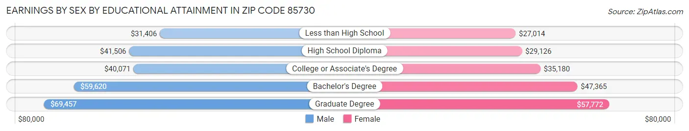 Earnings by Sex by Educational Attainment in Zip Code 85730
