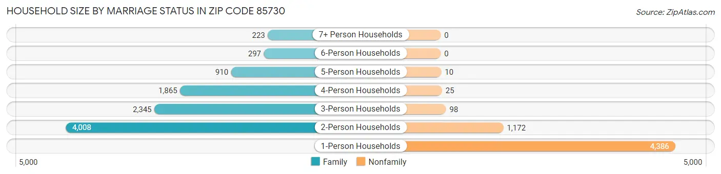 Household Size by Marriage Status in Zip Code 85730
