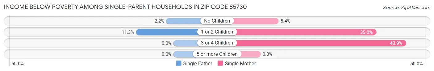 Income Below Poverty Among Single-Parent Households in Zip Code 85730