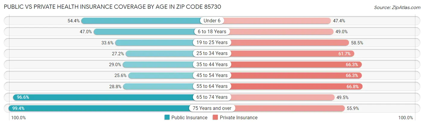 Public vs Private Health Insurance Coverage by Age in Zip Code 85730