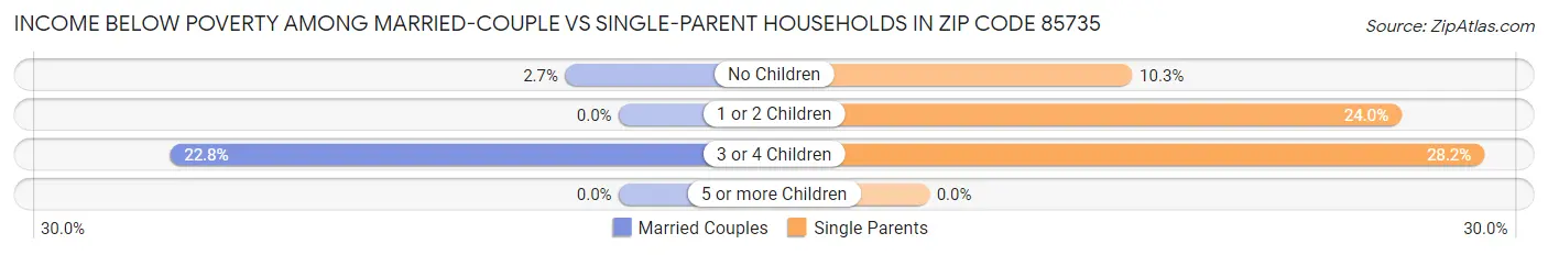 Income Below Poverty Among Married-Couple vs Single-Parent Households in Zip Code 85735