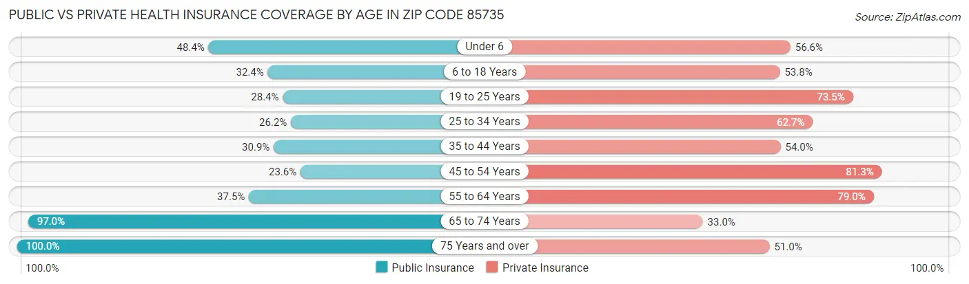 Public vs Private Health Insurance Coverage by Age in Zip Code 85735