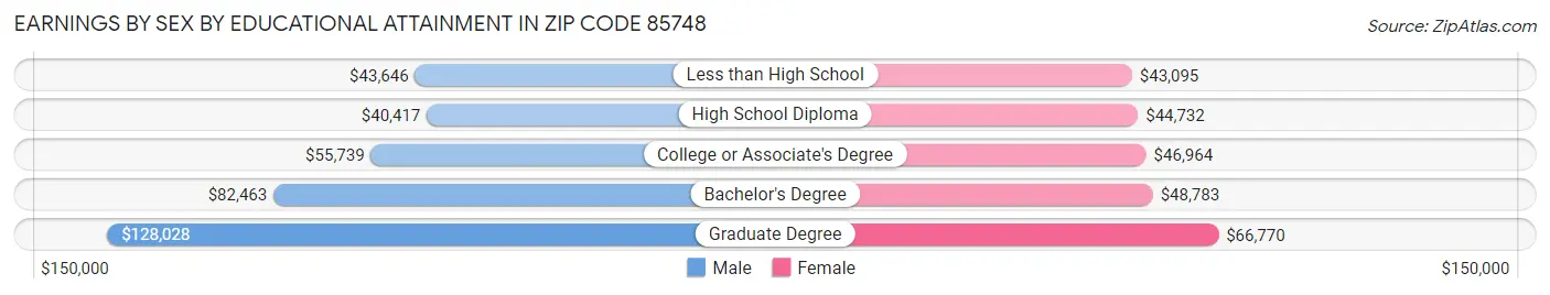 Earnings by Sex by Educational Attainment in Zip Code 85748