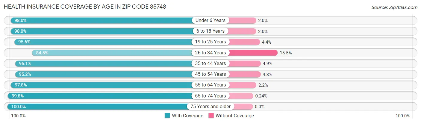 Health Insurance Coverage by Age in Zip Code 85748