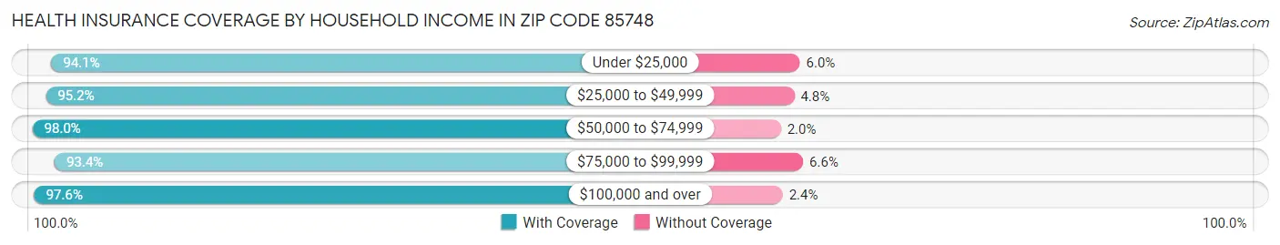 Health Insurance Coverage by Household Income in Zip Code 85748