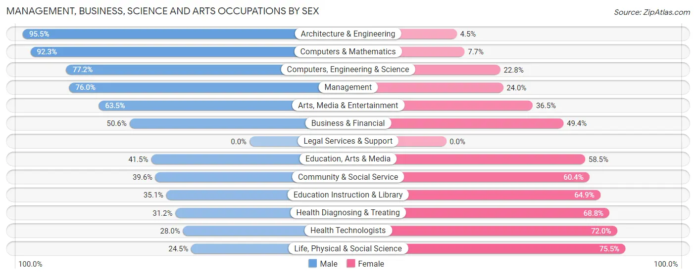 Management, Business, Science and Arts Occupations by Sex in Zip Code 85748
