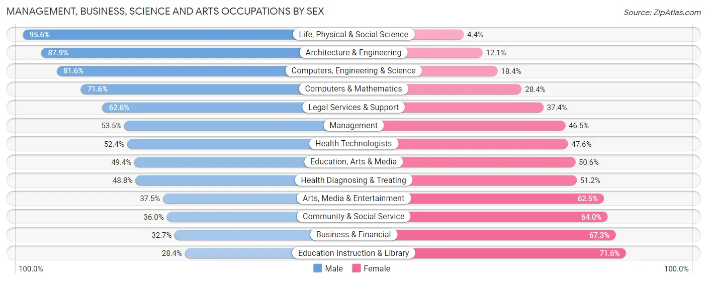 Management, Business, Science and Arts Occupations by Sex in Zip Code 85750