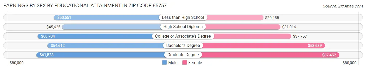 Earnings by Sex by Educational Attainment in Zip Code 85757