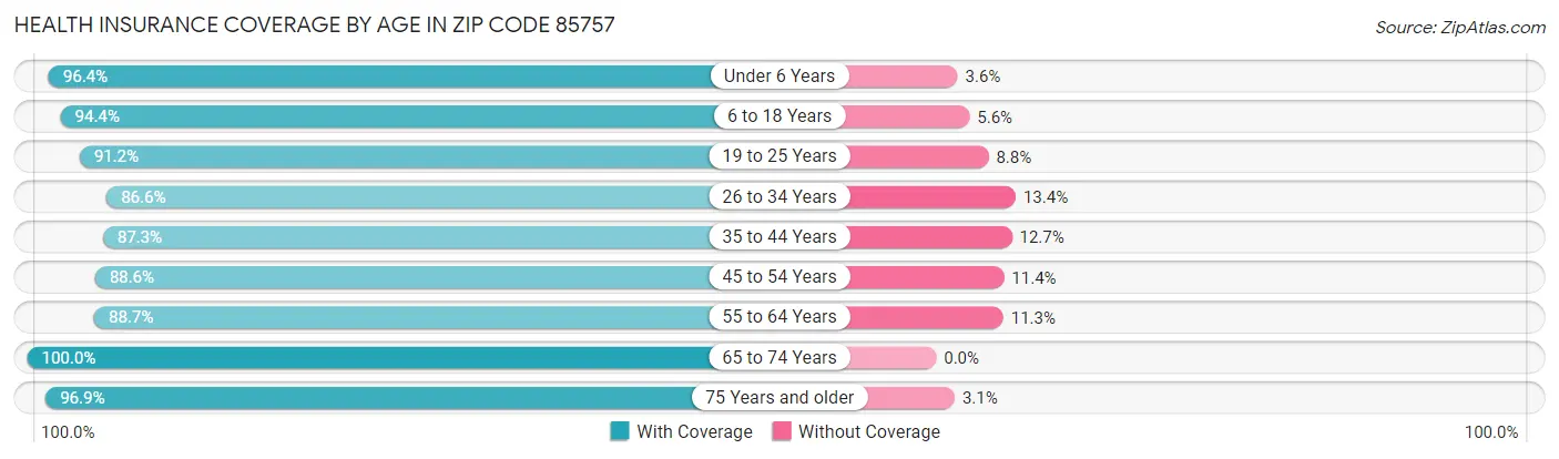 Health Insurance Coverage by Age in Zip Code 85757