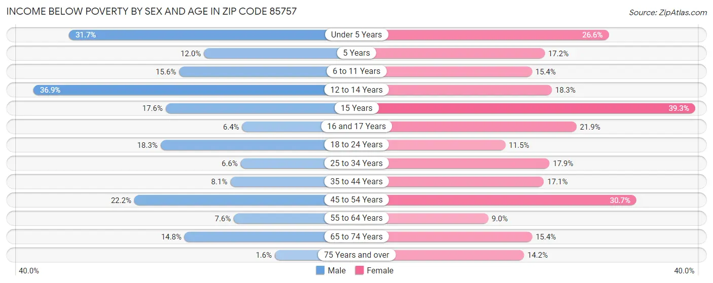 Income Below Poverty by Sex and Age in Zip Code 85757