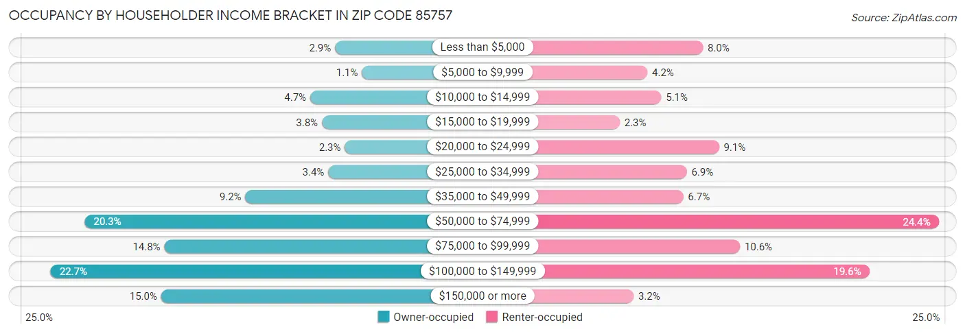 Occupancy by Householder Income Bracket in Zip Code 85757