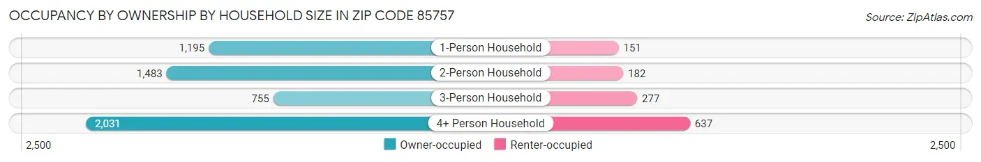 Occupancy by Ownership by Household Size in Zip Code 85757