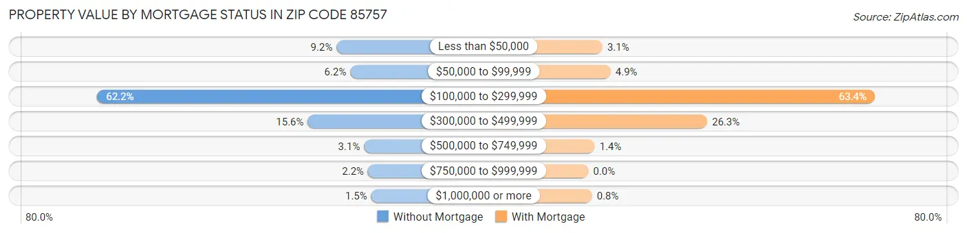 Property Value by Mortgage Status in Zip Code 85757