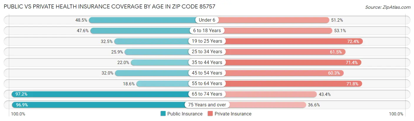 Public vs Private Health Insurance Coverage by Age in Zip Code 85757