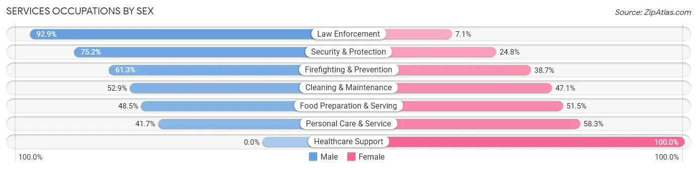 Services Occupations by Sex in Zip Code 85757