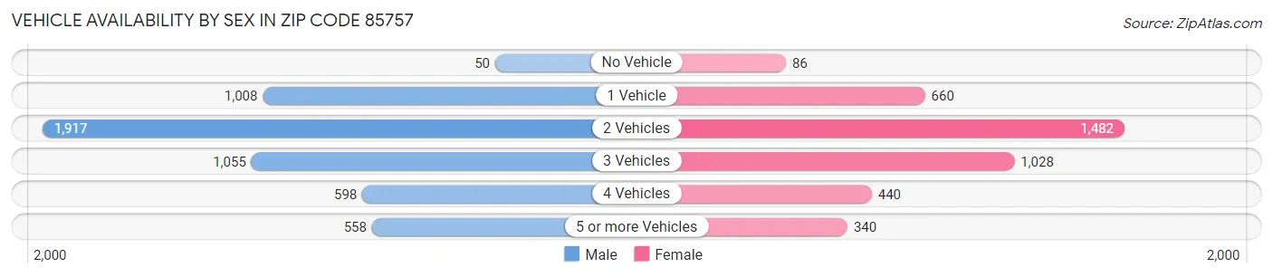 Vehicle Availability by Sex in Zip Code 85757