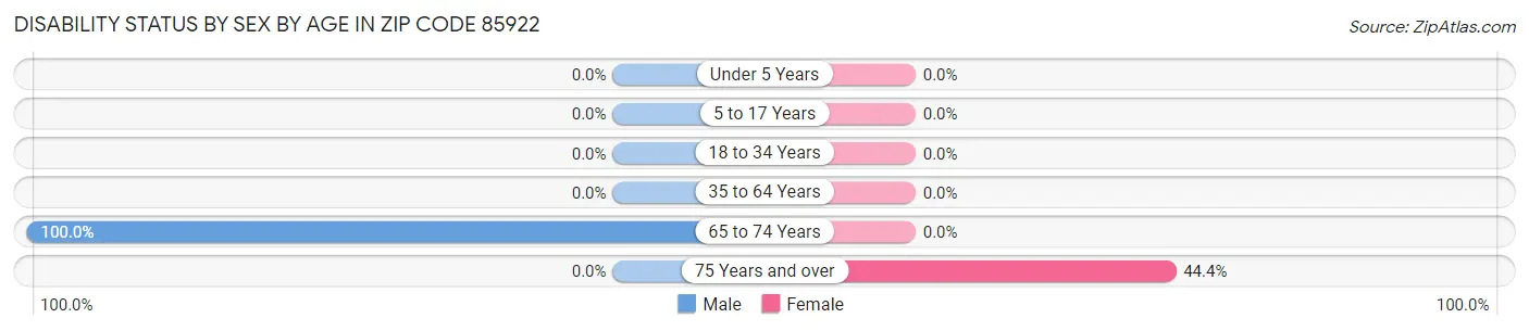 Disability Status by Sex by Age in Zip Code 85922