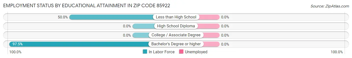 Employment Status by Educational Attainment in Zip Code 85922