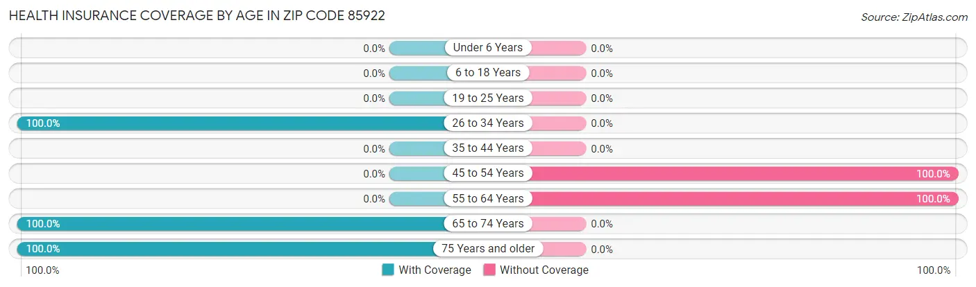 Health Insurance Coverage by Age in Zip Code 85922