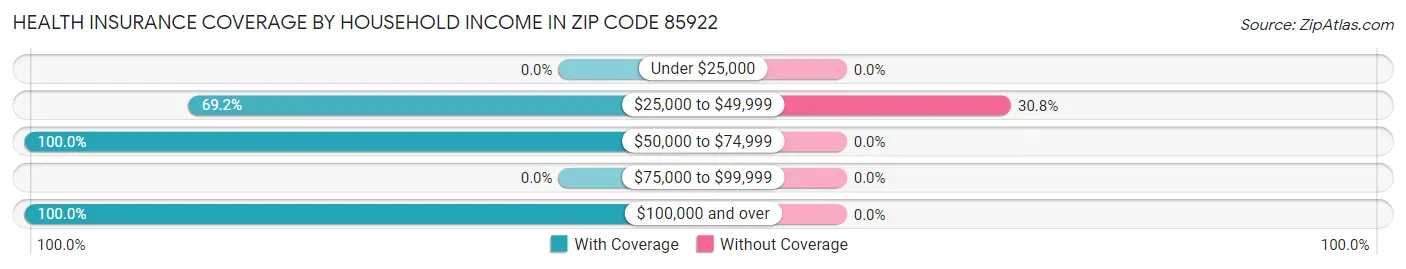 Health Insurance Coverage by Household Income in Zip Code 85922