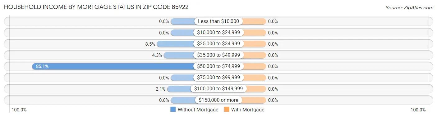 Household Income by Mortgage Status in Zip Code 85922
