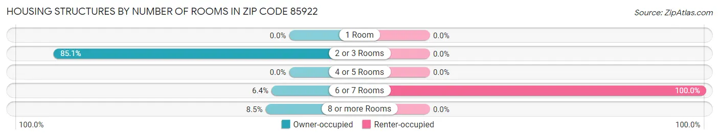 Housing Structures by Number of Rooms in Zip Code 85922