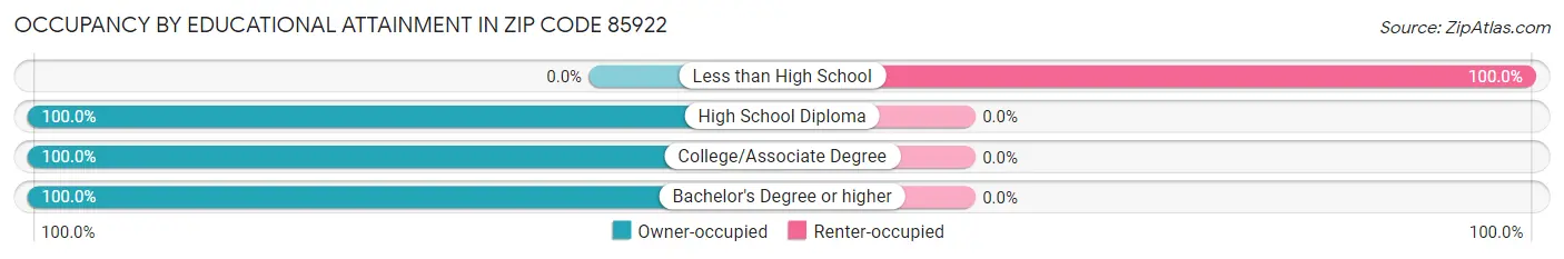 Occupancy by Educational Attainment in Zip Code 85922