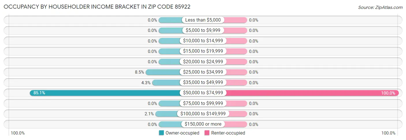 Occupancy by Householder Income Bracket in Zip Code 85922