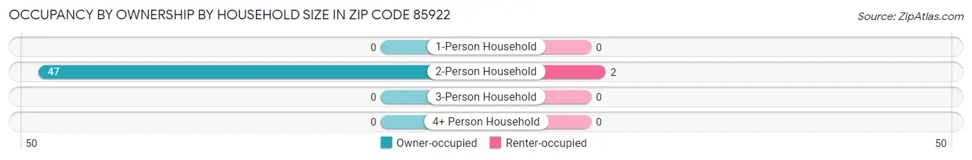 Occupancy by Ownership by Household Size in Zip Code 85922