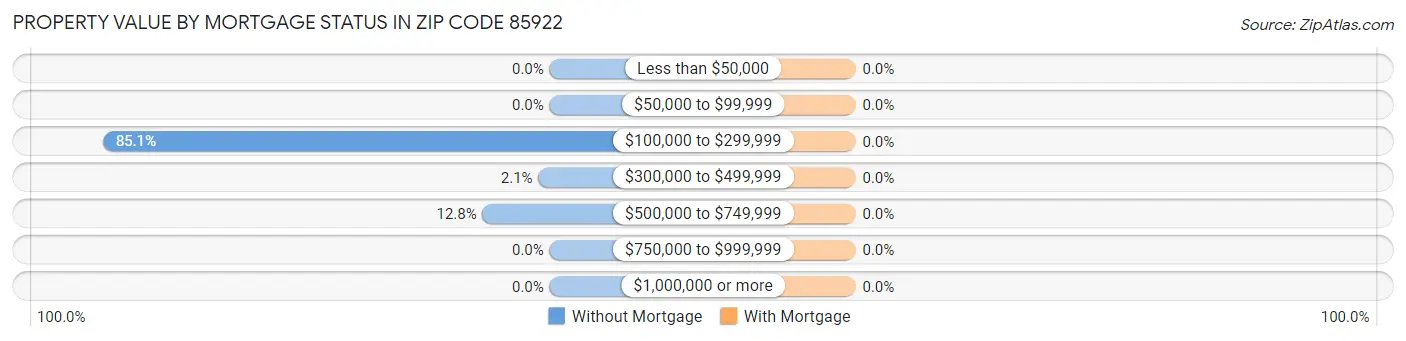 Property Value by Mortgage Status in Zip Code 85922