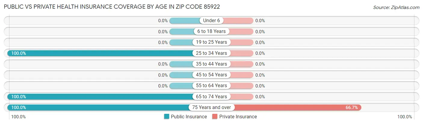 Public vs Private Health Insurance Coverage by Age in Zip Code 85922