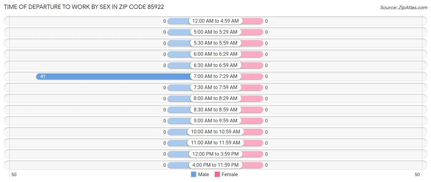 Time of Departure to Work by Sex in Zip Code 85922