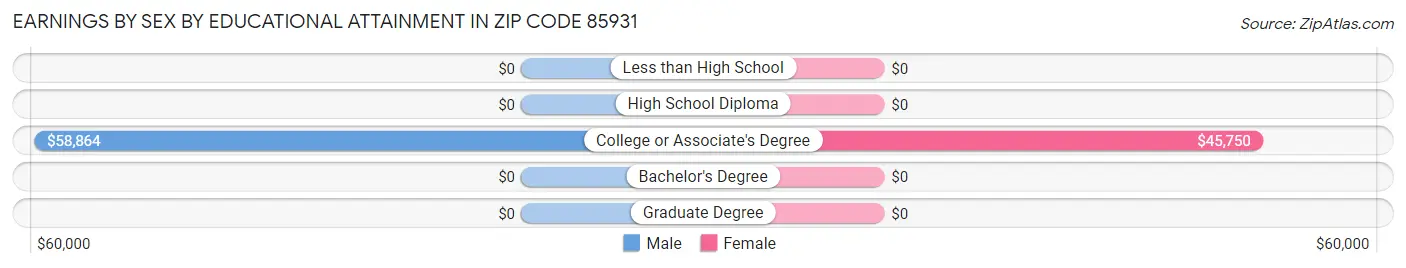 Earnings by Sex by Educational Attainment in Zip Code 85931