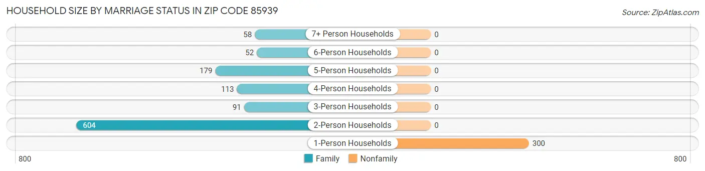 Household Size by Marriage Status in Zip Code 85939
