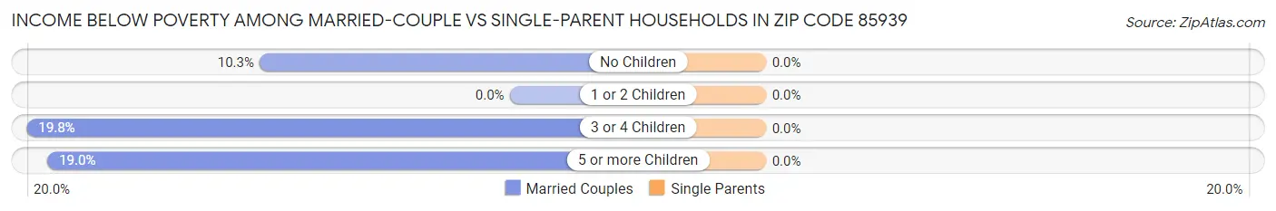 Income Below Poverty Among Married-Couple vs Single-Parent Households in Zip Code 85939