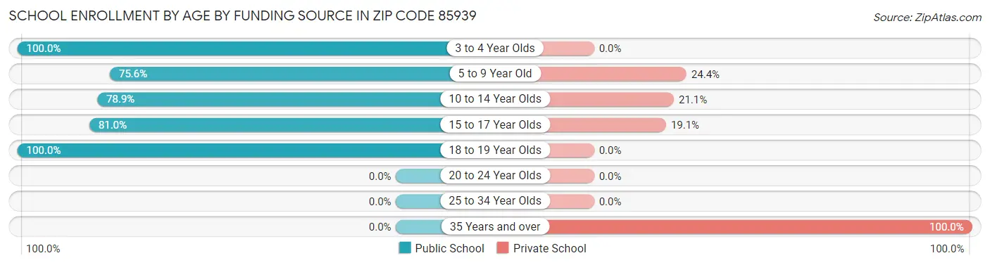 School Enrollment by Age by Funding Source in Zip Code 85939