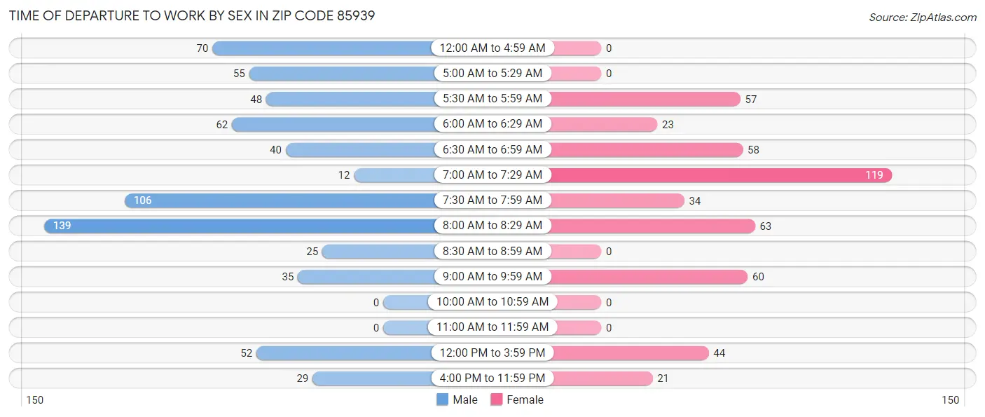 Time of Departure to Work by Sex in Zip Code 85939