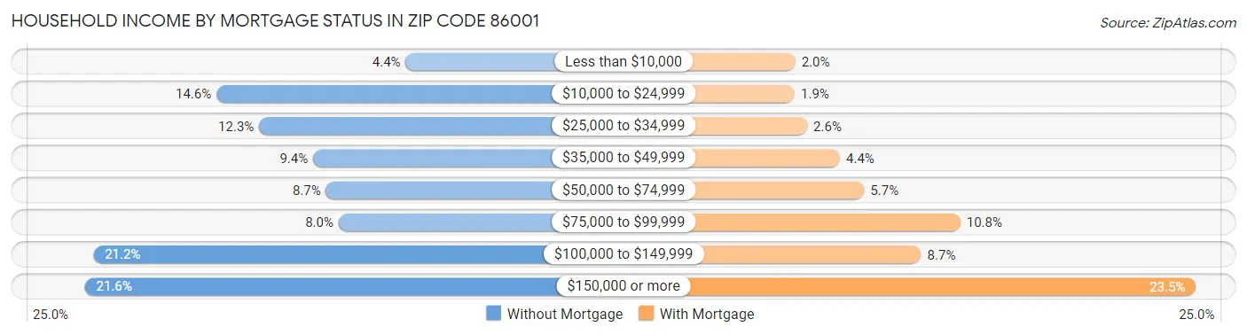 Household Income by Mortgage Status in Zip Code 86001