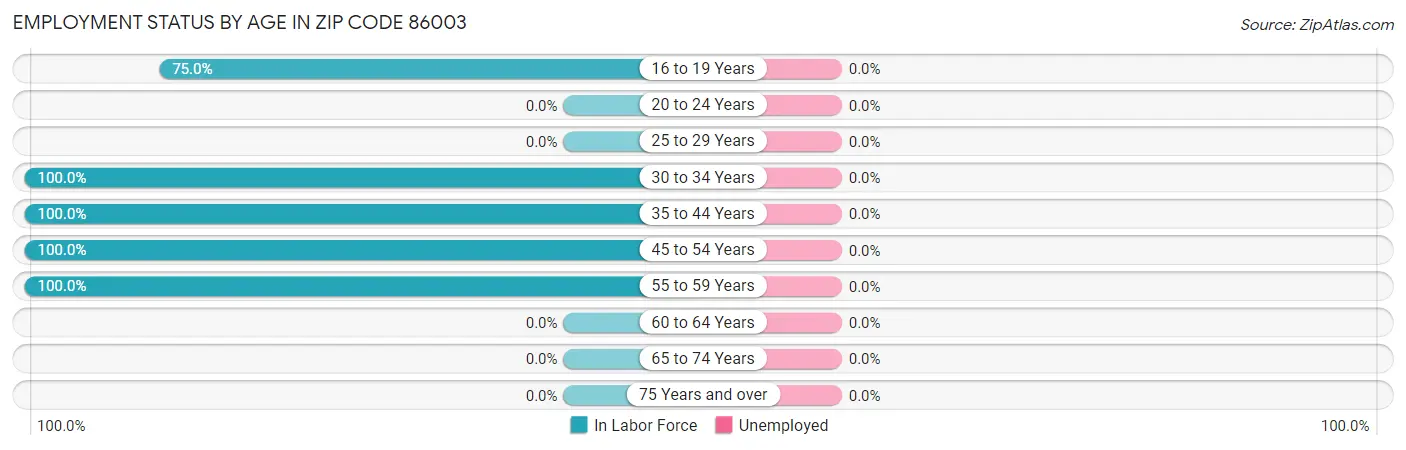Employment Status by Age in Zip Code 86003
