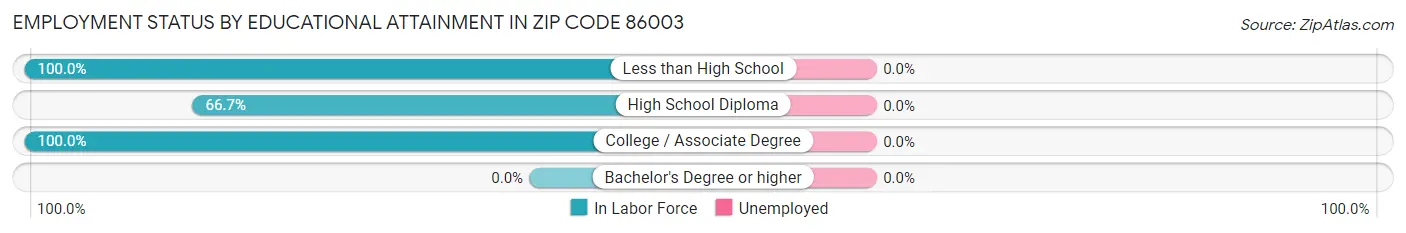 Employment Status by Educational Attainment in Zip Code 86003
