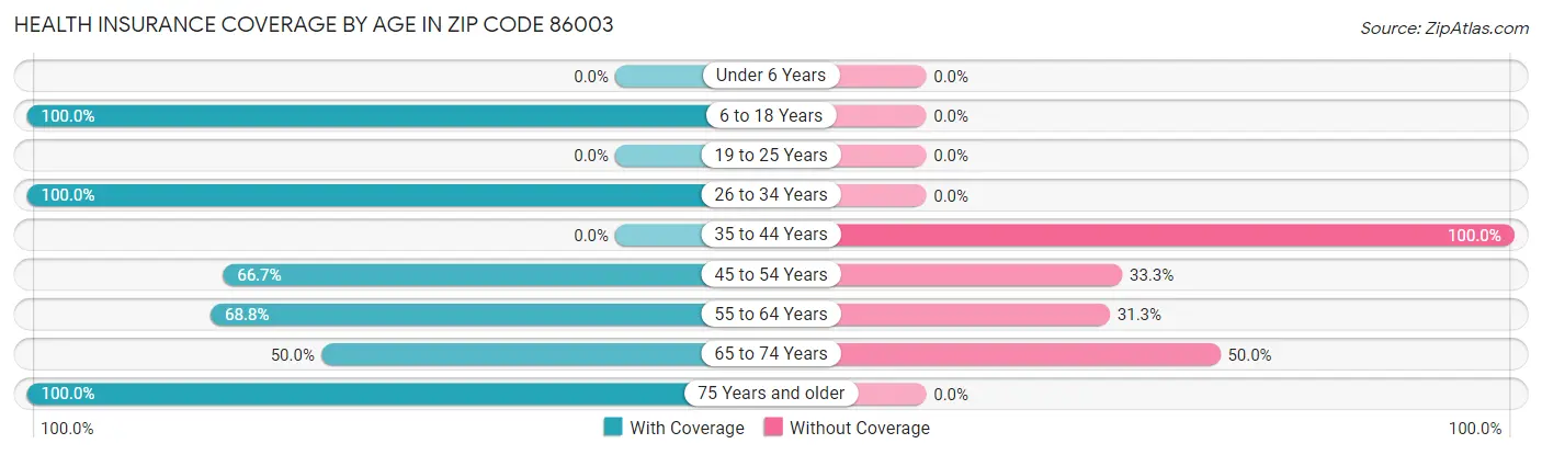 Health Insurance Coverage by Age in Zip Code 86003
