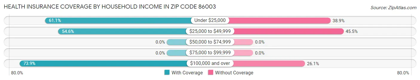 Health Insurance Coverage by Household Income in Zip Code 86003