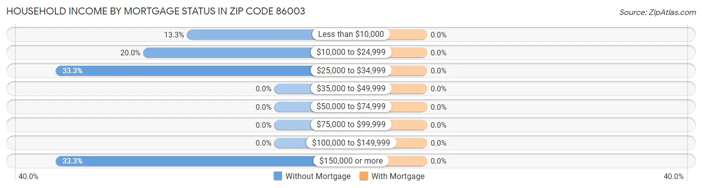 Household Income by Mortgage Status in Zip Code 86003