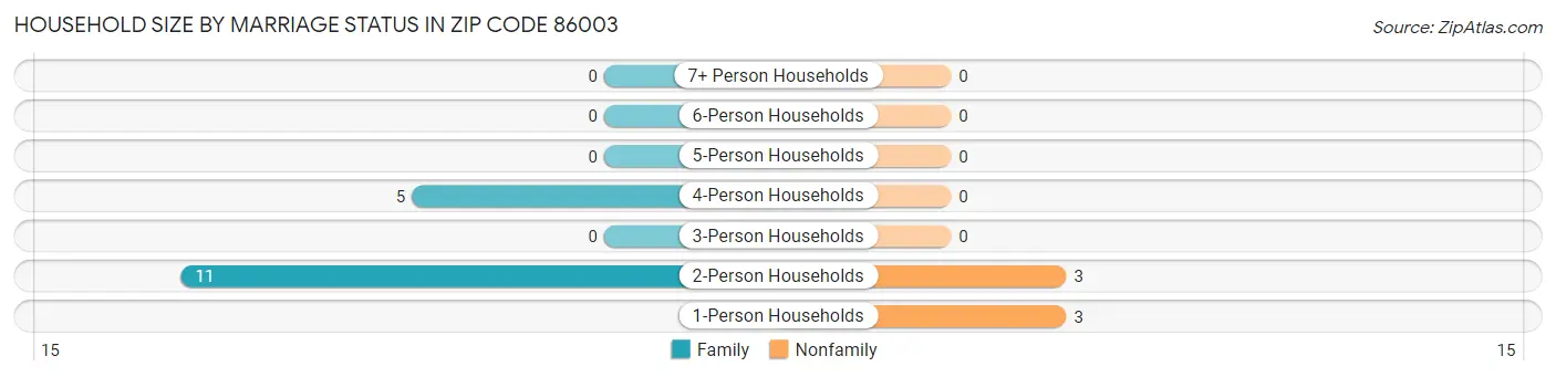 Household Size by Marriage Status in Zip Code 86003