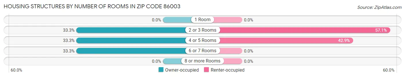 Housing Structures by Number of Rooms in Zip Code 86003