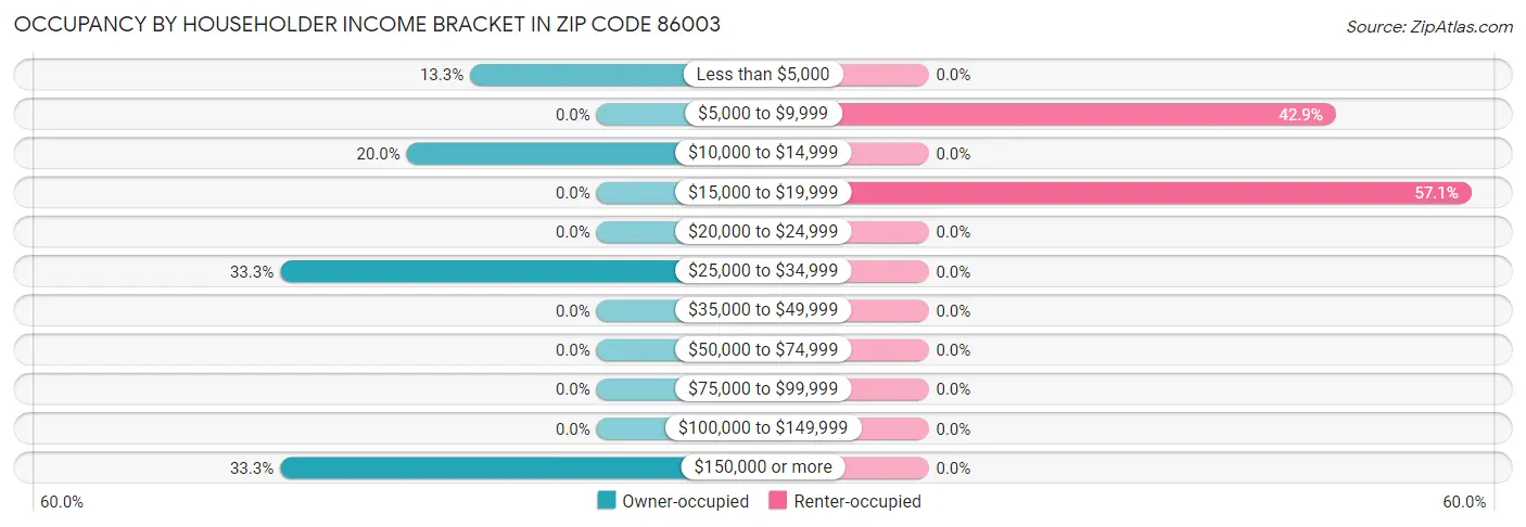 Occupancy by Householder Income Bracket in Zip Code 86003