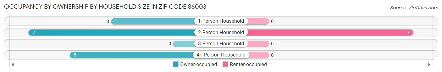 Occupancy by Ownership by Household Size in Zip Code 86003