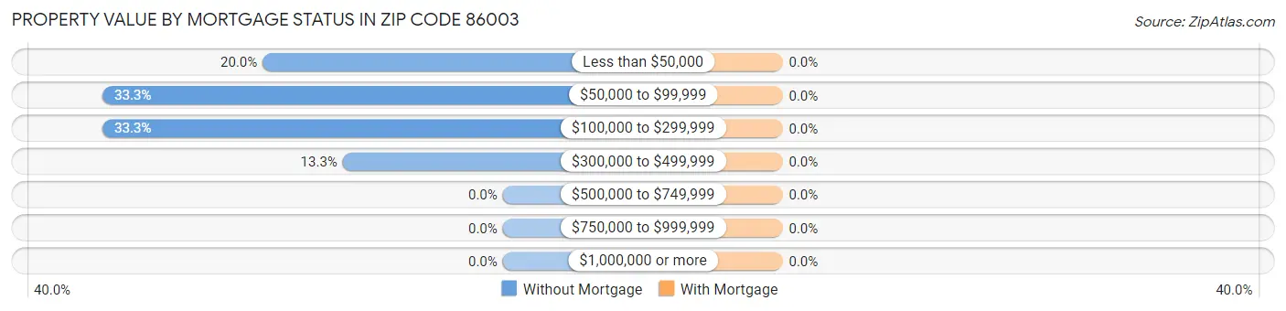 Property Value by Mortgage Status in Zip Code 86003